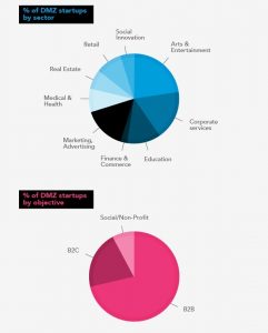Ryerson DMZ infographic | BetaKit Ryerson DMZ infographic