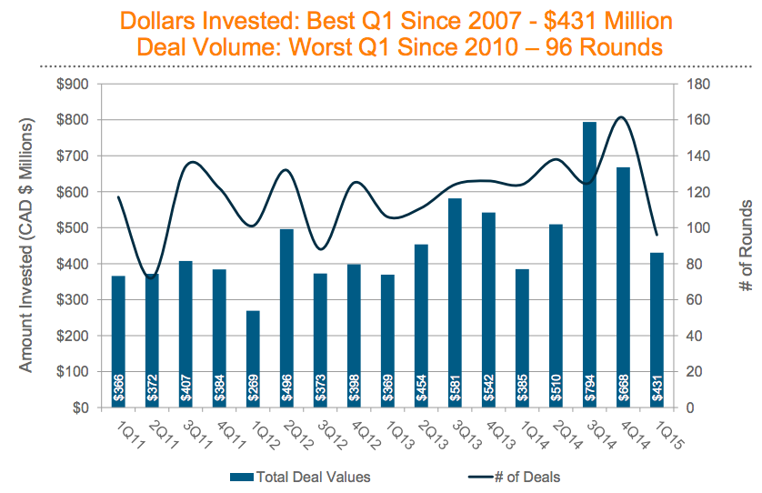 Reuters Q1 2015 Canadian VC investment