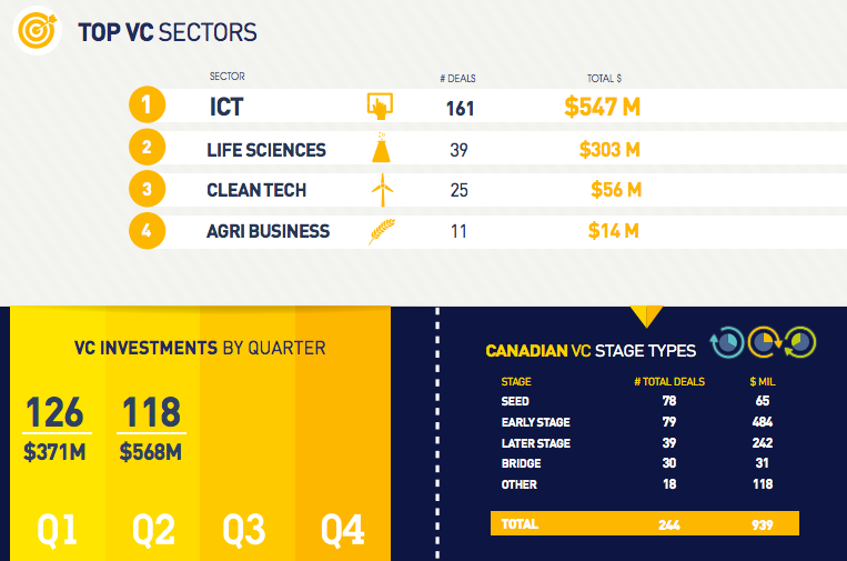 CVCA: H1 2015 | BetaKit CVCA: H1 2015