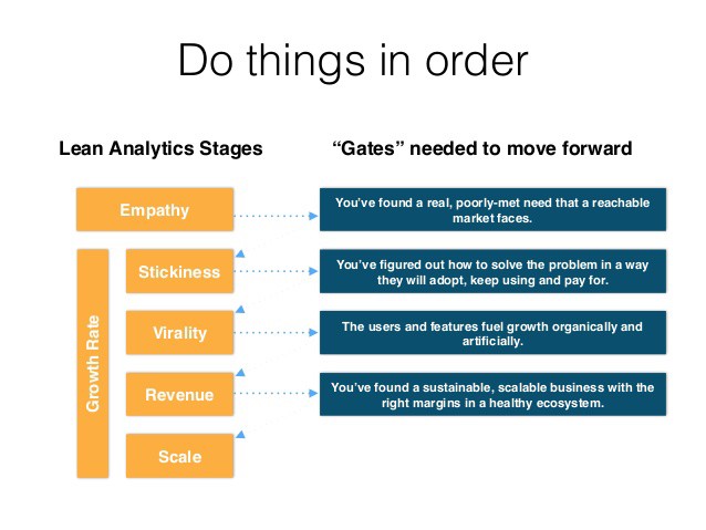 5 Lean Analytics stages | BetaKit 5 Lean Analytics stages