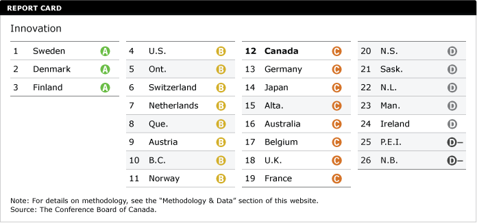Innovation report card | BetaKit Innovation report card