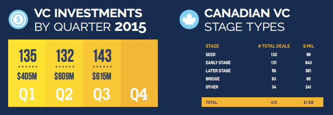 CVCA_Q32015 | BetaKit CVCA_Q32015