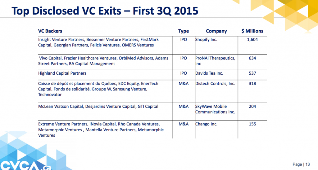 VCexits | BetaKit VCexits