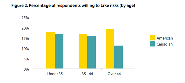 risk taking study | BetaKit risk taking study