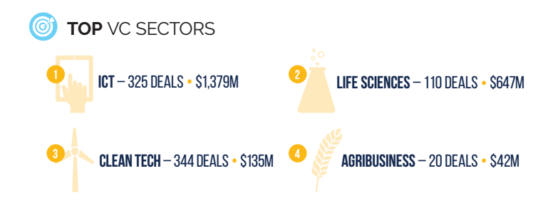 top vc sectors | BetaKit top vc sectors