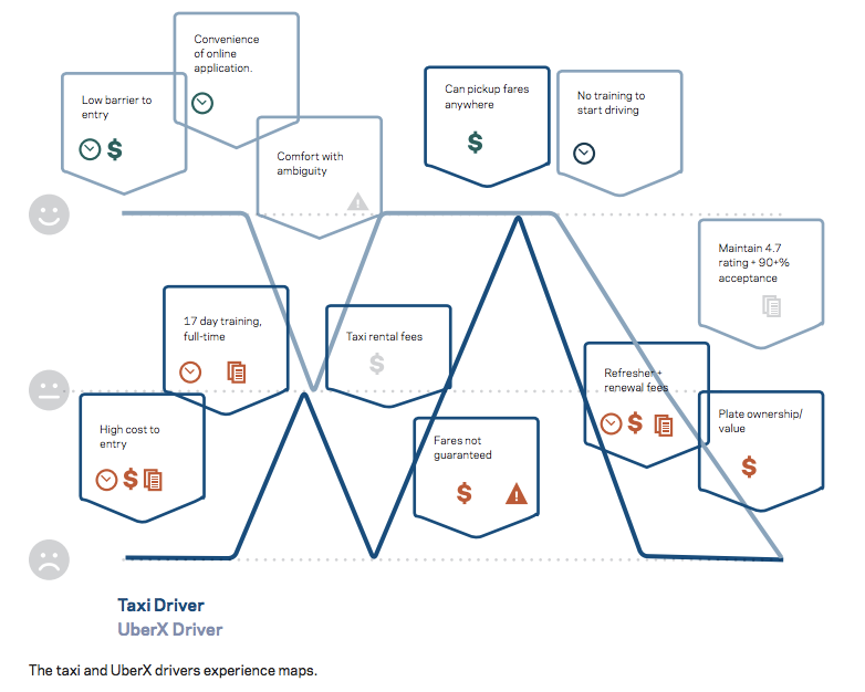 UberX driver experience map | BetaKit UberX driver experience map