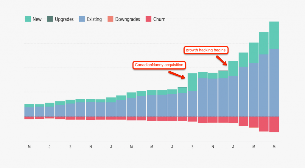 CareGuide Revenue Growth