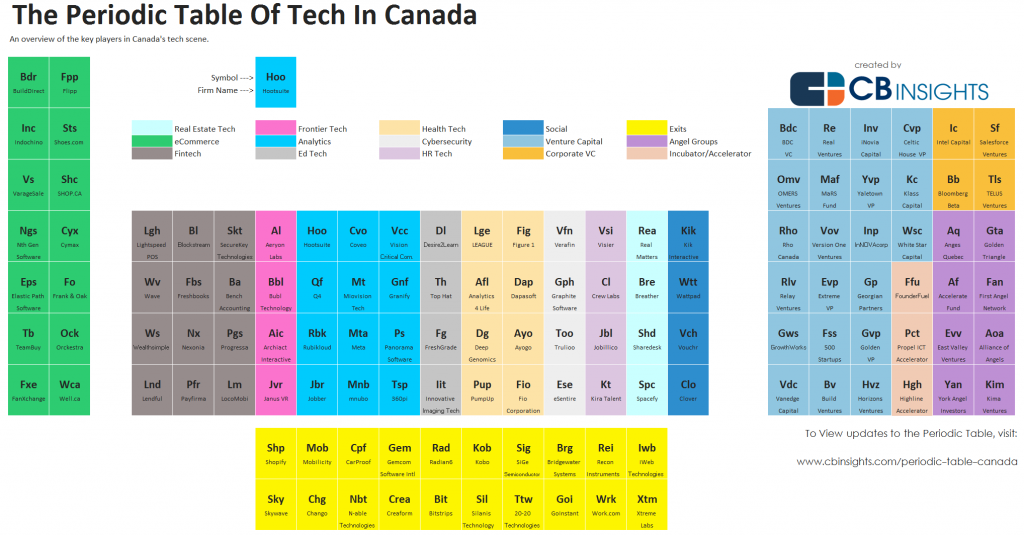 Periodic Table of Canadian Tech | BetaKit Periodic Table of Canadian Tech