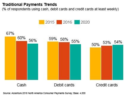 Accenture-Mobile Payments Awareness Grows- Cash Use Declines- Co