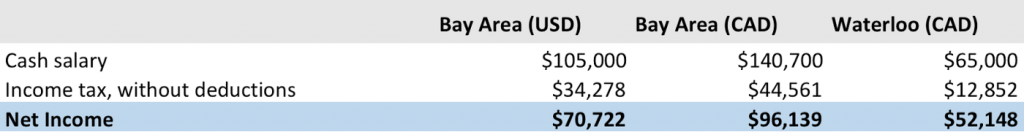 figure1 | BetaKit Figure 1: Net Income for entry-level STEM roles