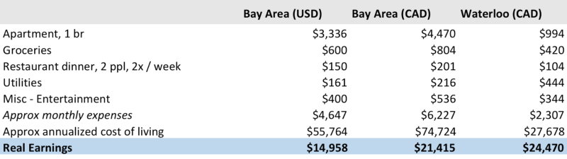 figure2 | BetaKit Figure 2: Real Earnings for entry-level STEM roles after taxes and living expenses, 1 BR APT