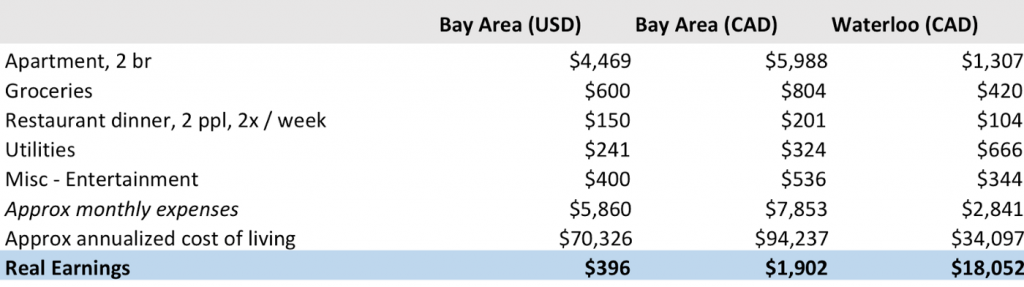 figure3 | BetaKit Figure 3: Real Earnings for entry-level STEM roles after taxes and living expenses, 2 BR APT