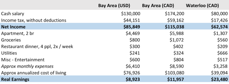 figure4 | BetaKit Figure 4: Real Earnings for mid-level STEM roles after taxes and living expenses, 2 BR APT