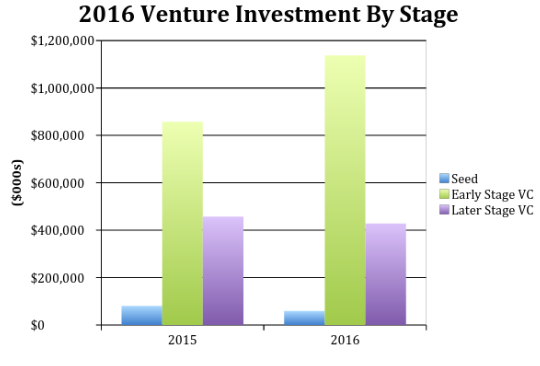 omers | BetaKit Source: CVCA + OMERS Ventures’ Estimates