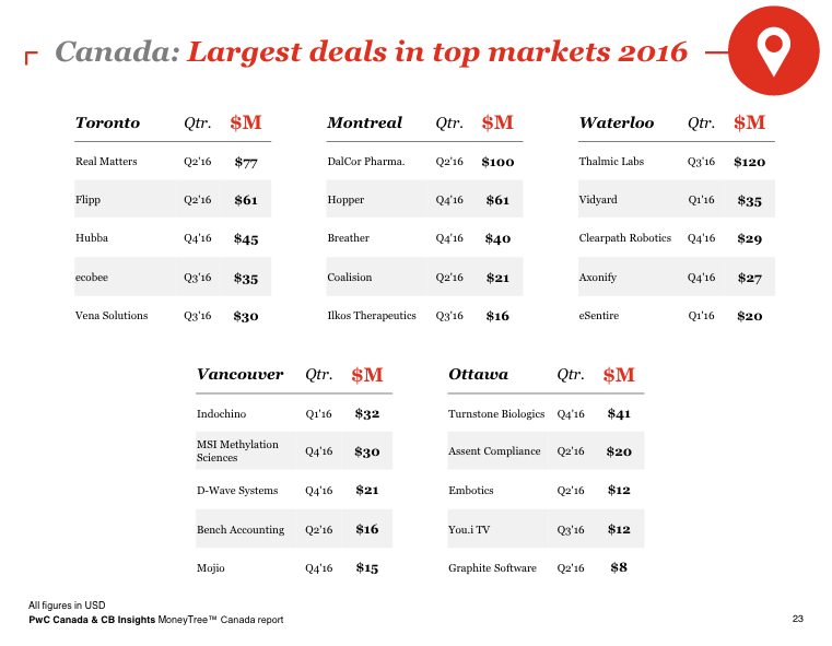 PwC MoneyTree 2016 | BetaKit PwC MoneyTree 2016