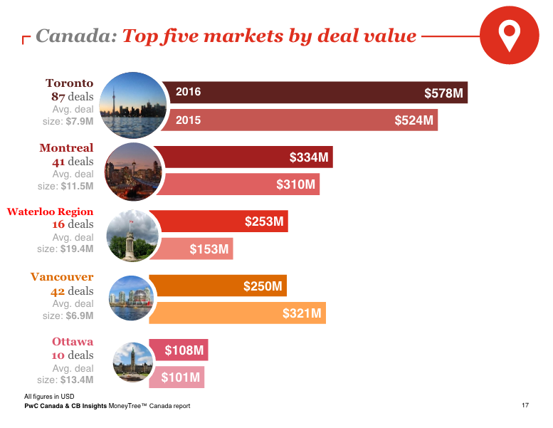 PwC MoneyTree 2016 | BetaKit PwC MoneyTree 2016