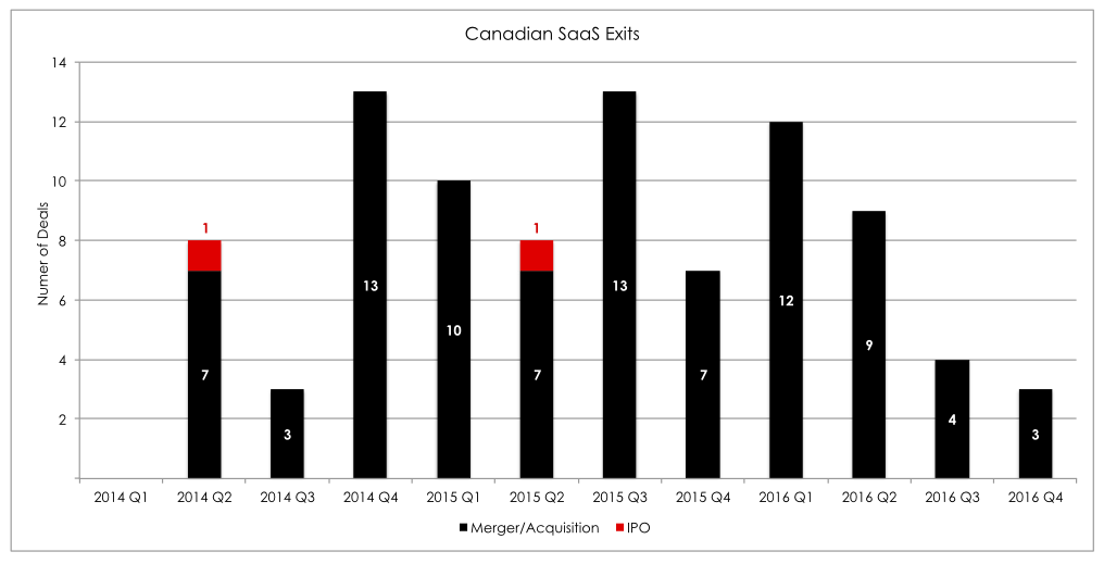 canadian saas exits | BetaKit canadian saas exits