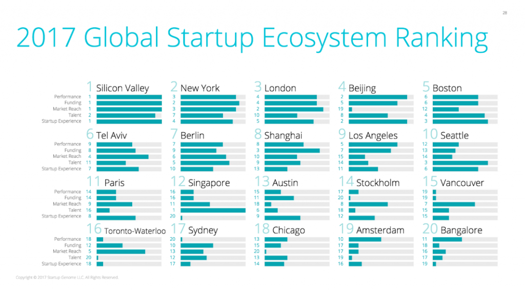 startup genome | BetaKit startup genome