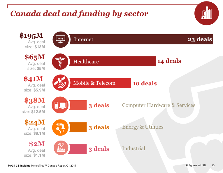 pwc moneytree | BetaKit pwc moneytree
