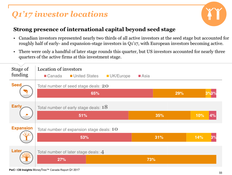pwc moneytree report | BetaKit pwc moneytree report