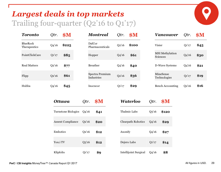 pwc moneytree report | BetaKit pwc moneytree report