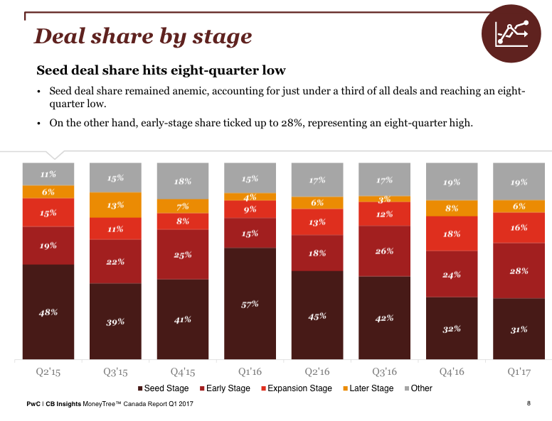pwc moneytree report | BetaKit pwc moneytree report