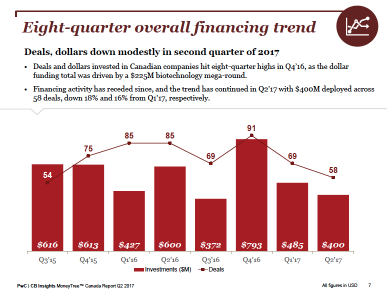 pwc moneytree report | BetaKit pwc moneytree report