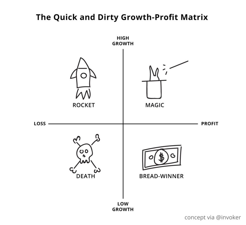 growth profit matrix | BetaKit growth profit matrix