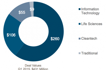 Reuters Q1 2015 Canadian VC investment