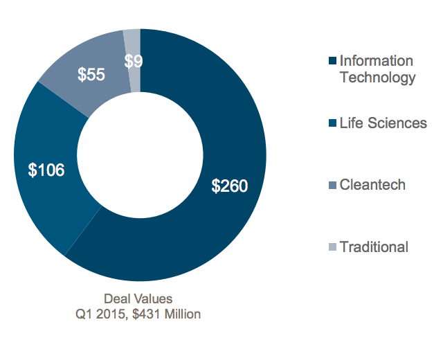 Reuters Q1 2015 Canadian VC investment