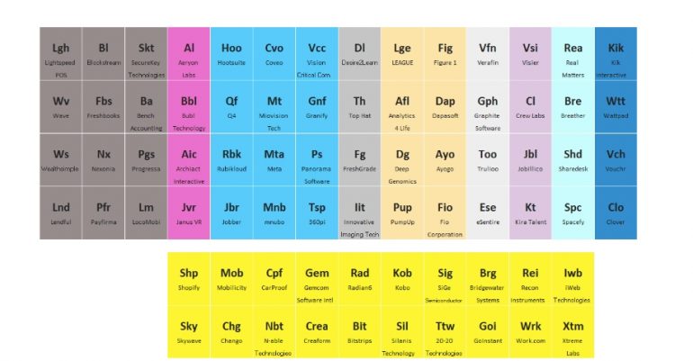 Periodic Table of Canadian Tech