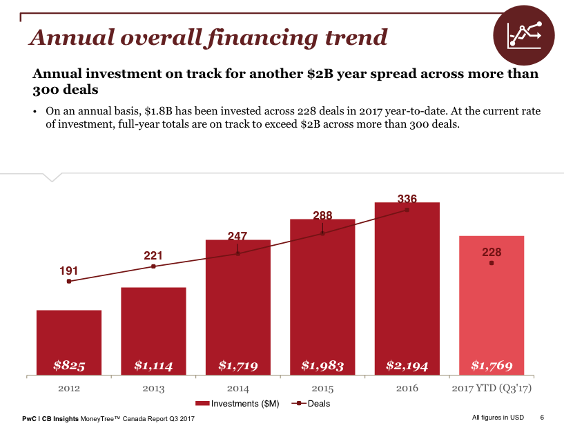 pwc moneytree report slide 6 | BetaKit pwc moneytree report slide 6