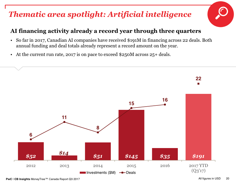 pwc canada moneytree report | BetaKit pwc canada moneytree report