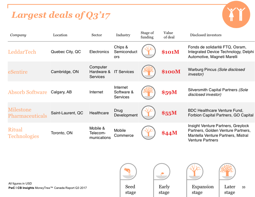 pwc canada moneytree report | BetaKit pwc canada moneytree report