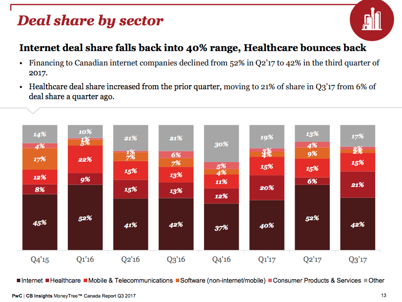 pwc healthtech | BetaKit pwc healthtech