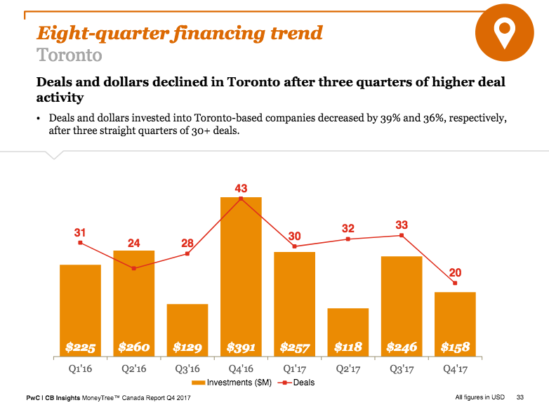 pwc moneytree canada