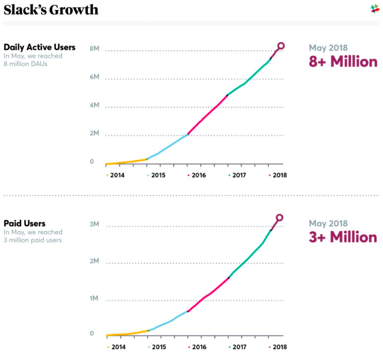 Slack May 2018 growth