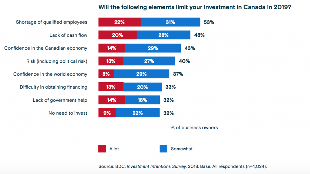 BDC 2019 Investment Intentions Report - Labor Shortages Graph | BetaKit BDC 2019 Investment Intentions Report - Labor Shortages Graph