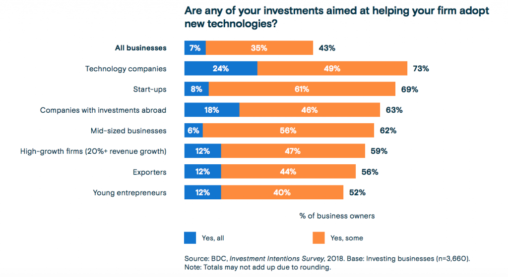 BDC 2019 Investment Intentions Report - Shifts in Investments Graph | BetaKit BDC 2019 Investment Intentions Report - Shifts in Investments Graph