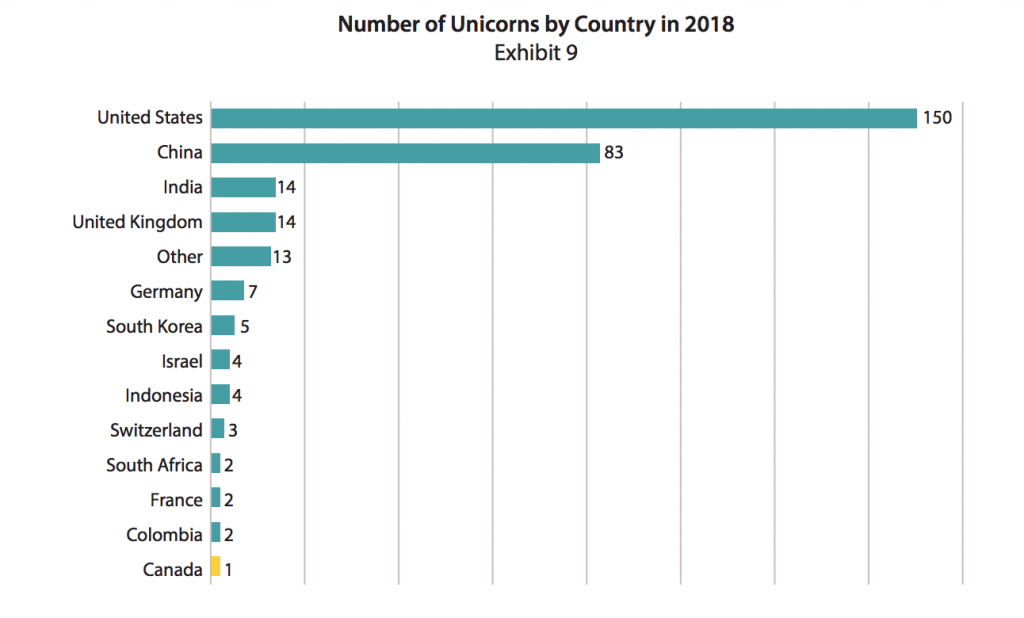 2019 Narwhal - by country | BetaKit 2019 Narwhal - by country