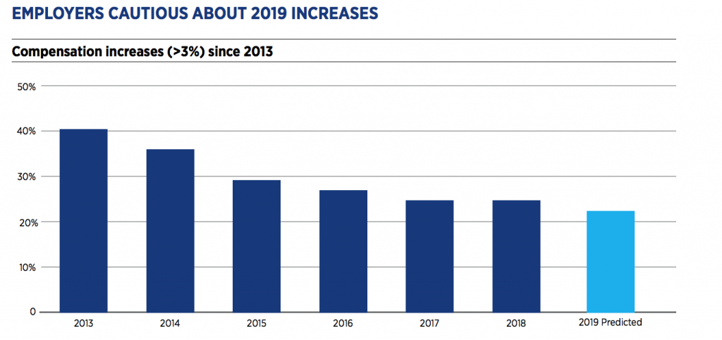 2019 increases- Hays | BetaKit 2019 increases- Hays