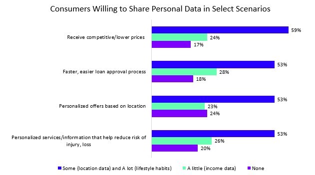 Accenture-Nearly Half of Canadian Consumers Willing to Share Sig | BetaKit