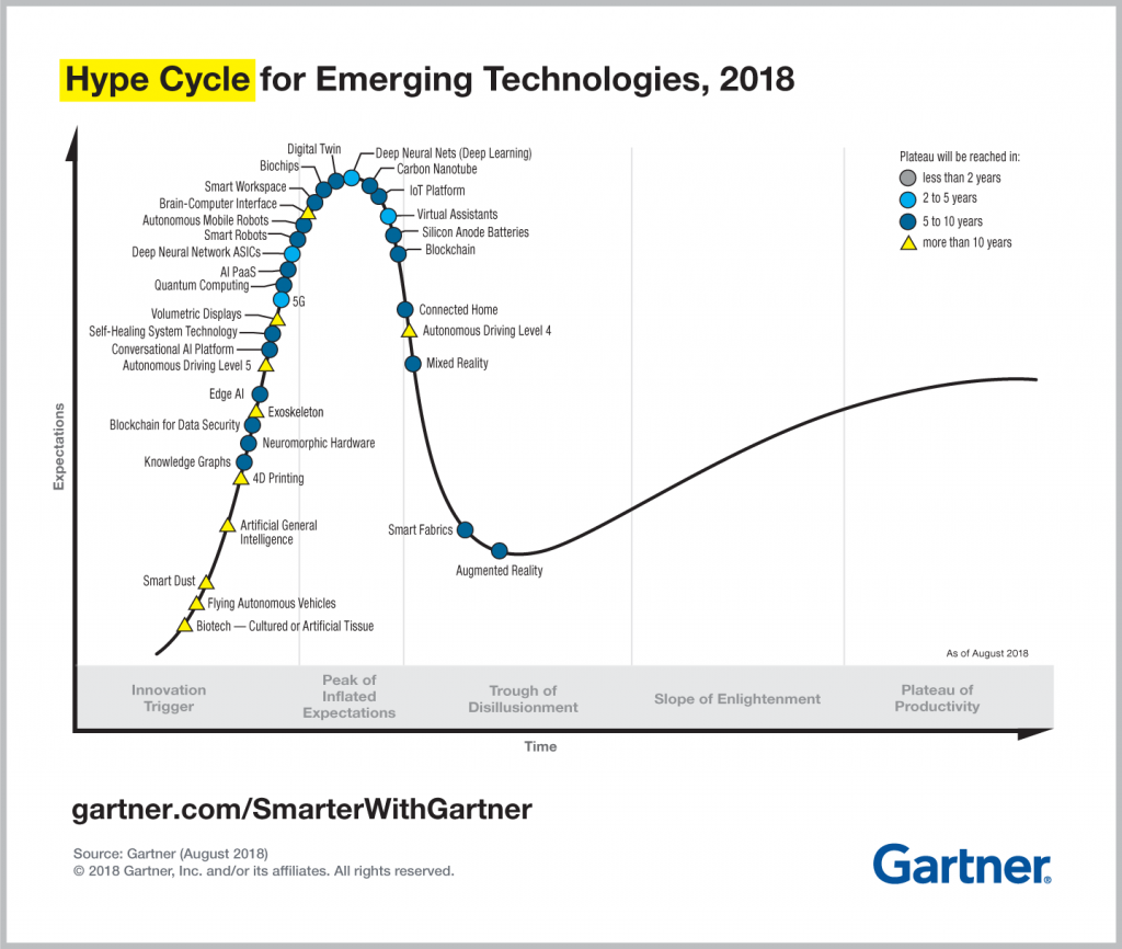 Gartner Hype Cycle 2018 | BetaKit Gartner Hype Cycle 2018