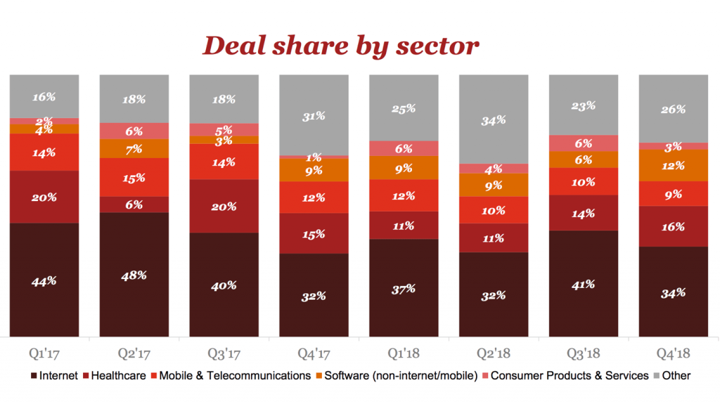 pwc q4 18 sector comparison | BetaKit pwc q4 18 sector comparison