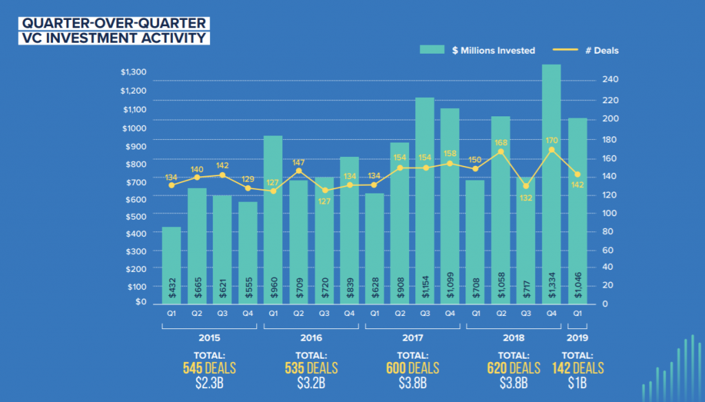 quarter_over_quarter_vc_investment | BetaKit