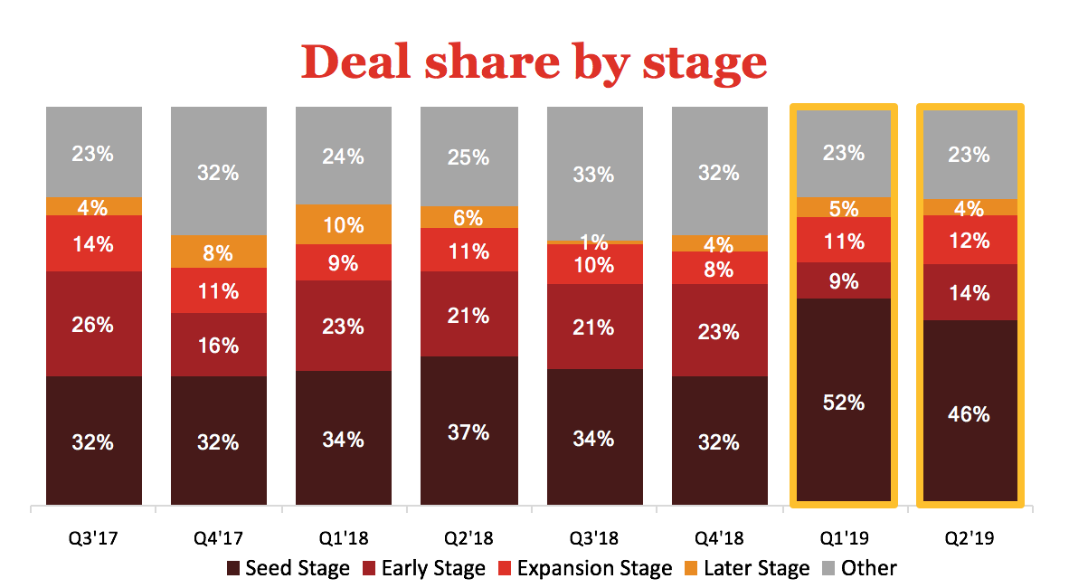 PwC MoneyTree Q1, Q2, H1 2019 | BetaKit