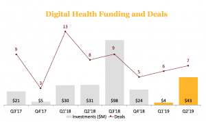 PwC MoneyTree Q1, Q2, H1 2019 | BetaKit