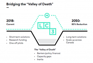 Valley of Death Cleantech