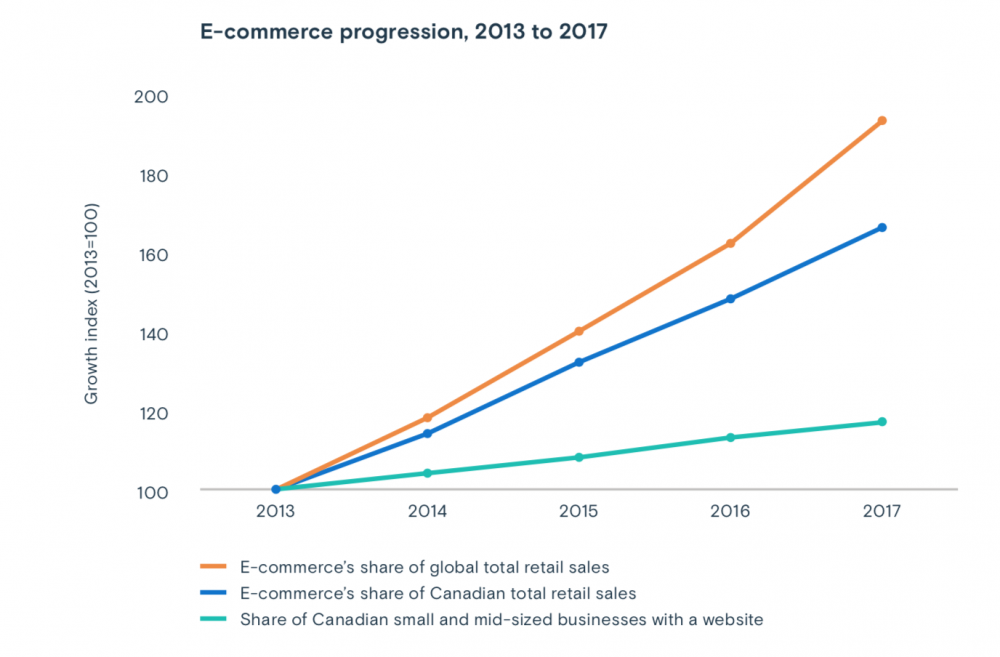 ecommerce bdc | BetaKit ecommerce bdc