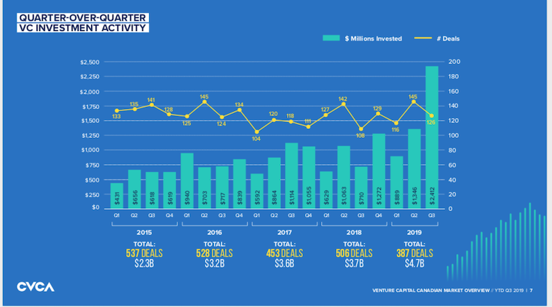 CVCA report Q3 2019 | BetaKit